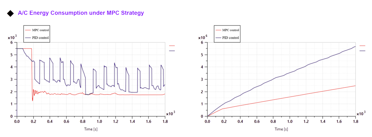 Two plots of air-conditioning energy consumption over time, comparing an MPC controller against a PID controller.