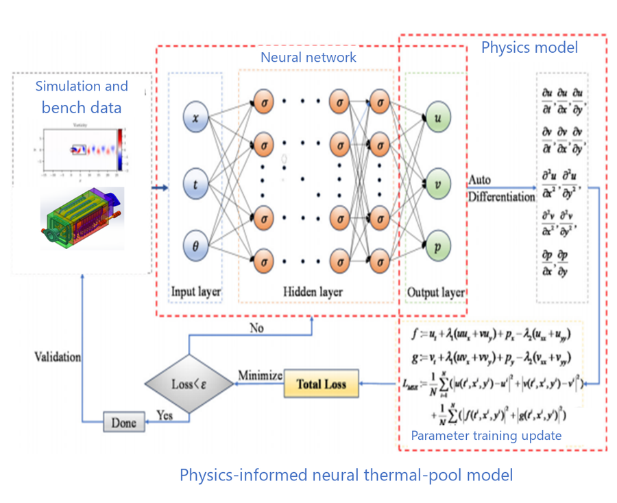 Diagram of a physics-informed neural thermal-pool model: simulation and bench data feeding a neural network, constrained by a physics model during training.