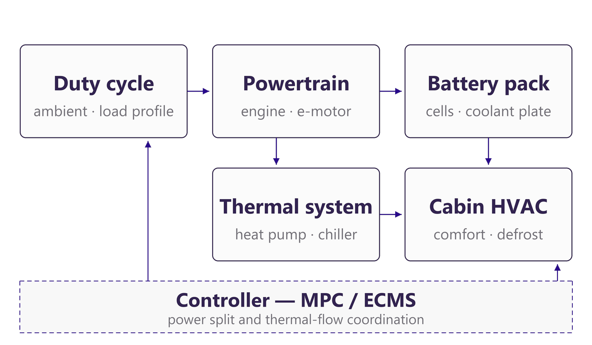 Block diagram of a vehicle thermal system: duty cycle, powertrain, battery pack, thermal system and cabin HVAC, all co-ordinated by one controller.